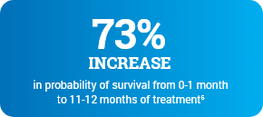 73%
